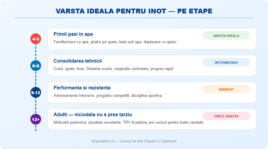 Infografic varsta ideala pentru cursuri de inot copii - pe etape de la 4 ani